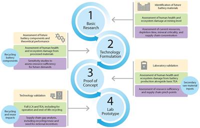 A framework for integrating supply chain, environmental, and social justice factors during early stationary battery research